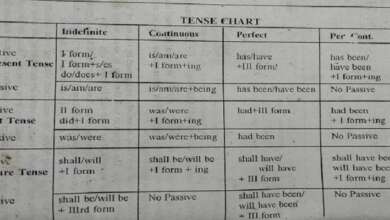tenses chart in hindi
