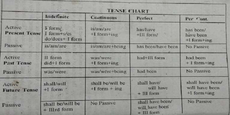 Tenses Chart in Hindi (Rules, Types, Formula, Examples) PDF