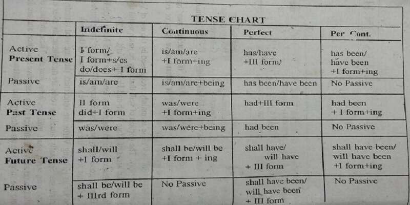 tenses chart in hindi